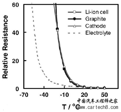 是什么影响了锂离子动力电池在高低温度下的性能表现？