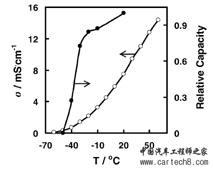 是什么影响了锂离子动力电池在高低温度下的性能表现？