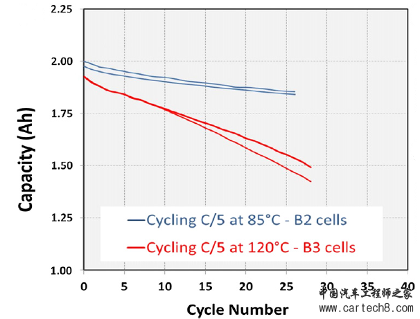 是什么影响了锂离子动力电池在高低温度下的性能表现？
