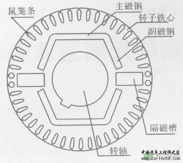 技术|磁钢的涡流损耗对永磁电机的转子温升影响