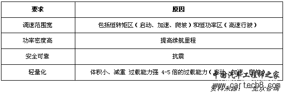 中国新能源汽车电机市场分析报告