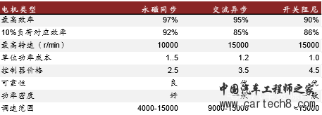 中国新能源汽车电机市场分析报告