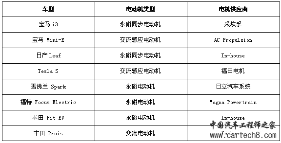 中国新能源汽车电机市场分析报告