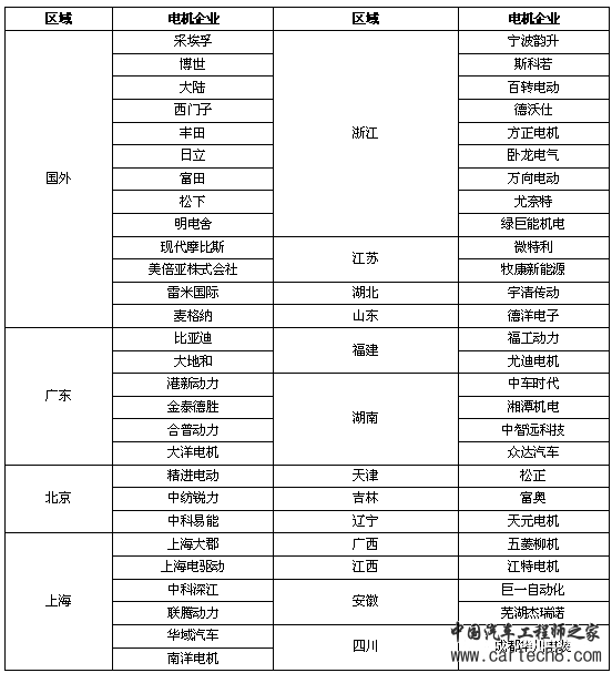中国新能源汽车电机市场分析报告