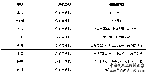 中国新能源汽车电机市场分析报告
