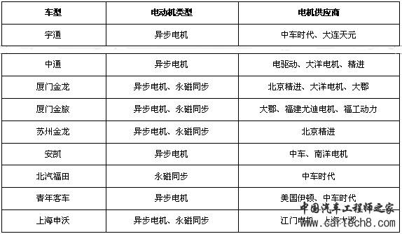 中国新能源汽车电机市场分析报告
