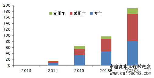 中国新能源汽车电机市场分析报告