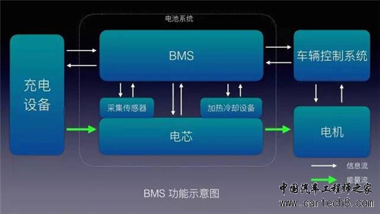 BMS、SOC、DOD、热管理、电量均衡，都是什么鬼？