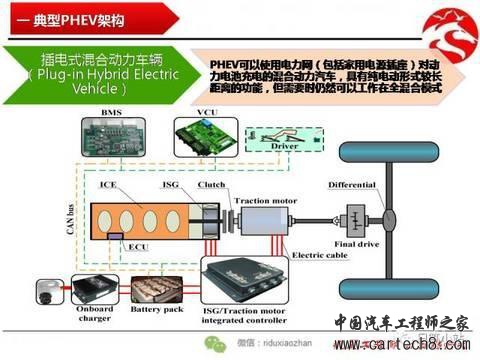 插电式混合动力PHEV控制要点浅析