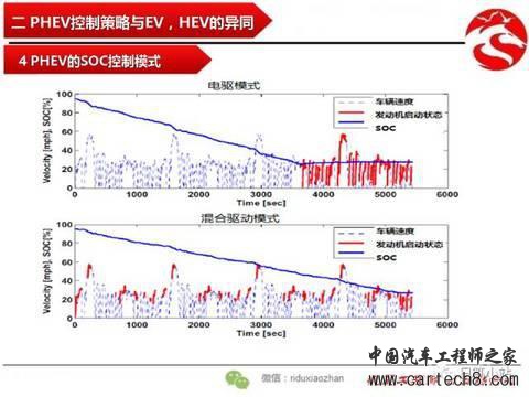 插电式混合动力PHEV控制要点浅析