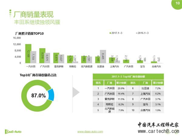 ，新能源车1季度,特斯拉销量