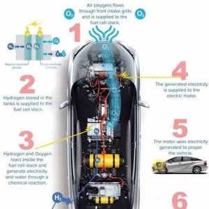 浅析燃料电池车未来：是否雾里看花？