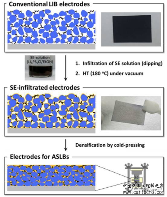 溶液浸入工艺制备全固态锂离子电池