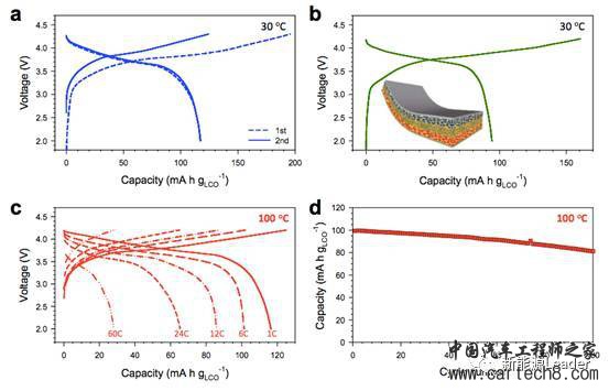 溶液浸入工艺制备全固态锂离子电池