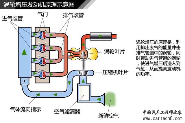 带T的发动机是怎样增压的，深入浅出不烧脑
