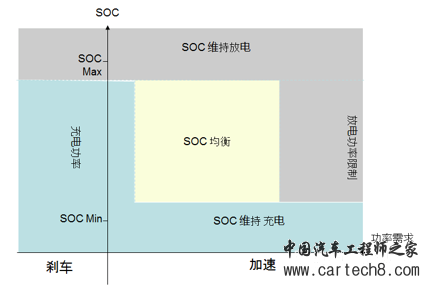 如何让电池更安全？解析动力电池BMS控制策略的开发与测试