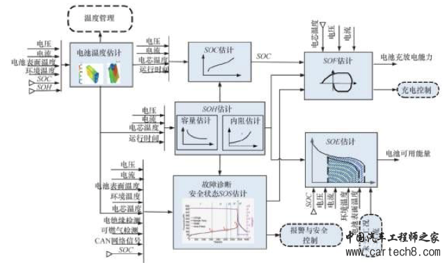 如何让电池更安全？解析动力电池BMS控制策略的开发与测试