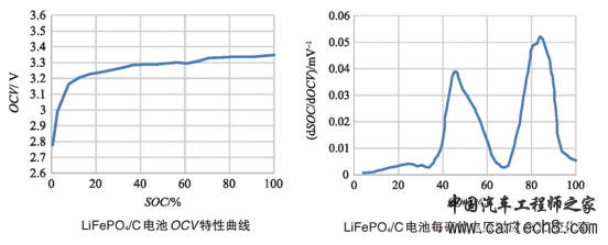 如何让电池更安全？解析动力电池BMS控制策略的开发与测试