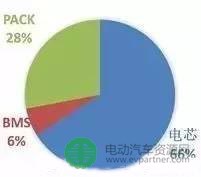 秒懂BMS行业十大关键问题 厘清核心技术与发展趋势