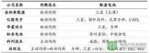 秒懂BMS行业十大关键问题 厘清核心技术与发展趋势