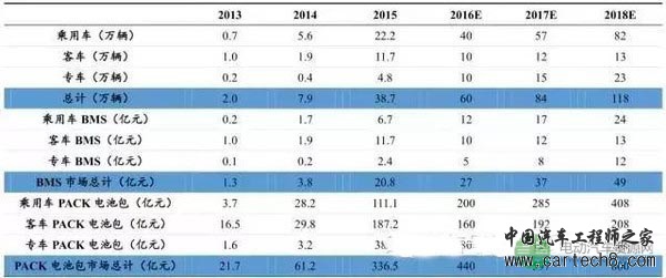 秒懂BMS行业十大关键问题 厘清核心技术与发展趋势
