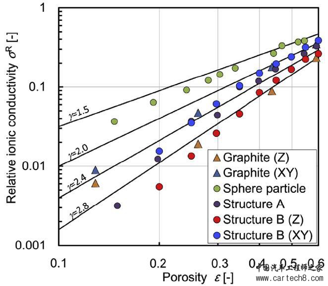如何在高能量密度下实现倍率特性？定量优化锂电池极片微观结构解析