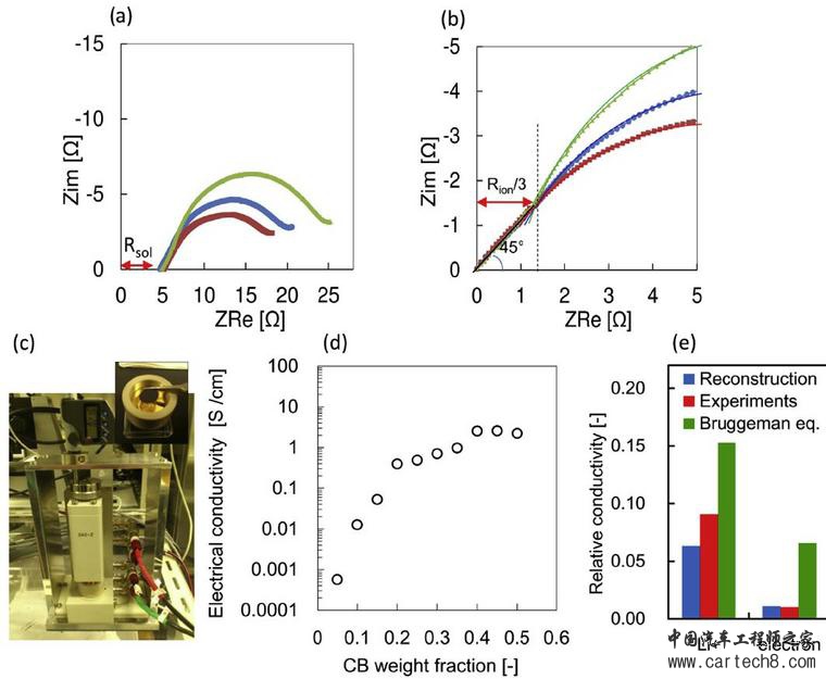 如何在高能量密度下实现倍率特性？定量优化锂电池极片微观结构解析