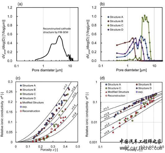 如何在高能量密度下实现倍率特性？定量优化锂电池极片微观结构解析