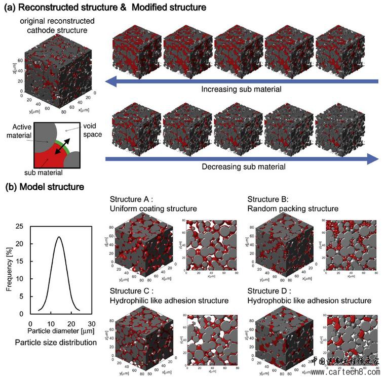如何在高能量密度下实现倍率特性？定量优化锂电池极片微观结构解析