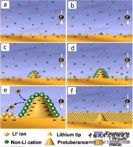 是否能满足超高比能量要求?关于金属锂负极的机遇与挑战 是否能满足超高比能量要求?关于金属锂负极的机遇与挑战