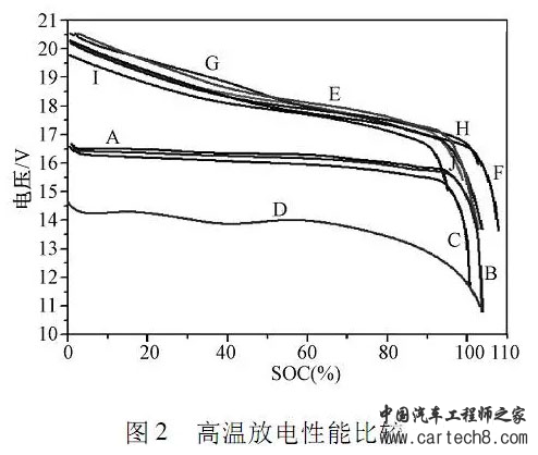 ，动力电池测试分析,韩系电池，国内动力电池