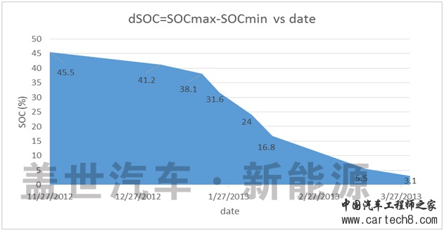 ,电动汽车 动力电池 管理系统 BMS 原创 热点 ,电动汽车 动力电池 管理系统 BMS 原创 热点