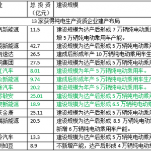 13家新造车势力在建电动车厂揭秘