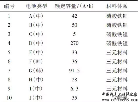 ，动力电池测试分析,韩系电池，国内动力电池