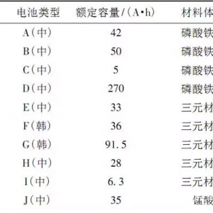 国内外动力电池对比测试分析
