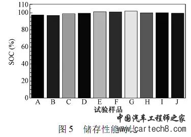，动力电池测试分析,韩系电池，国内动力电池
