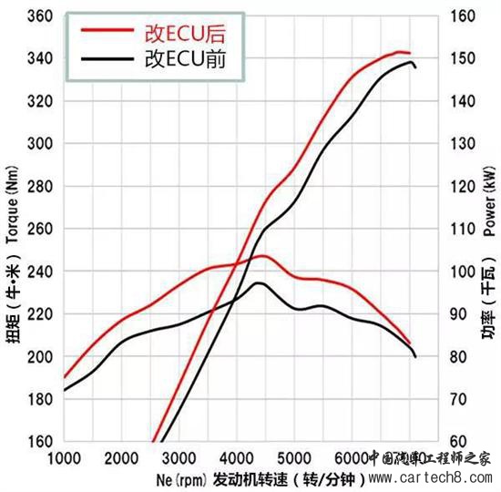 ，刷ECU,刷隐藏
