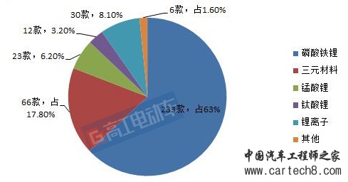 ，道路机动车企业,第295批机动车公告，新能源电池电机