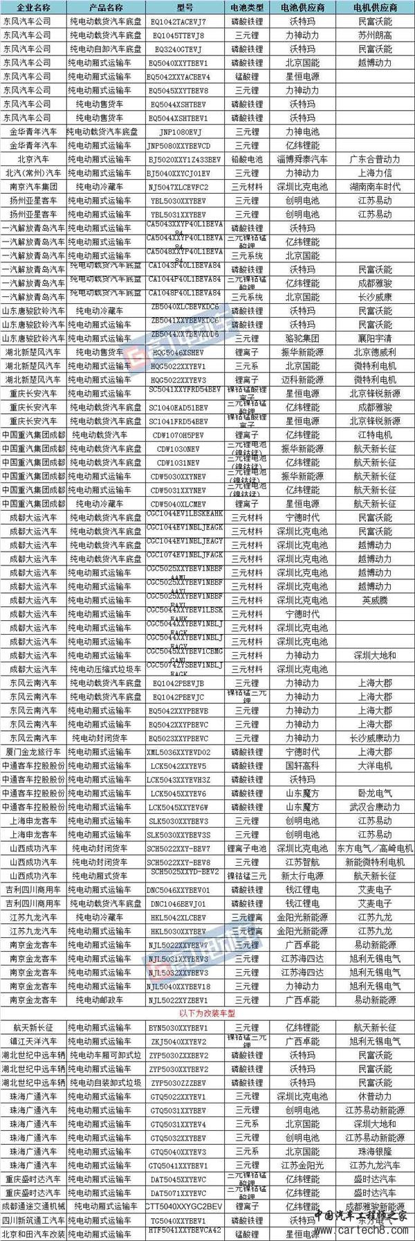 ，道路机动车企业,第295批机动车公告，新能源电池电机
