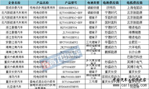 ，道路机动车企业,第295批机动车公告，新能源电池电机