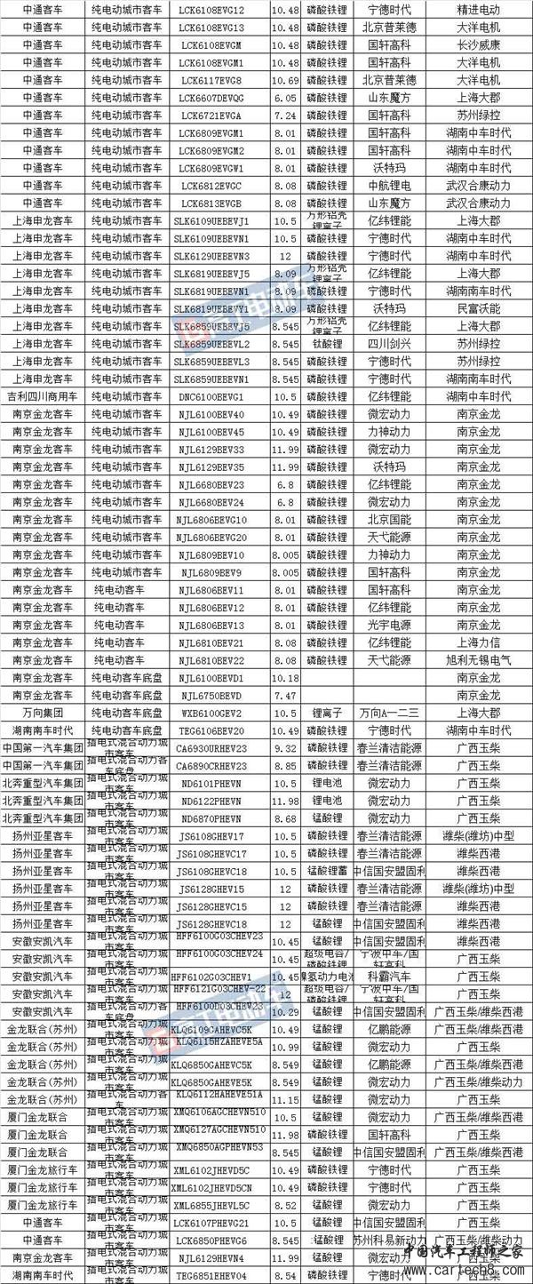 ，道路机动车企业,第295批机动车公告，新能源电池电机