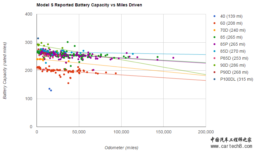 特斯拉电动汽车续驶里程和电池衰减解析（一）