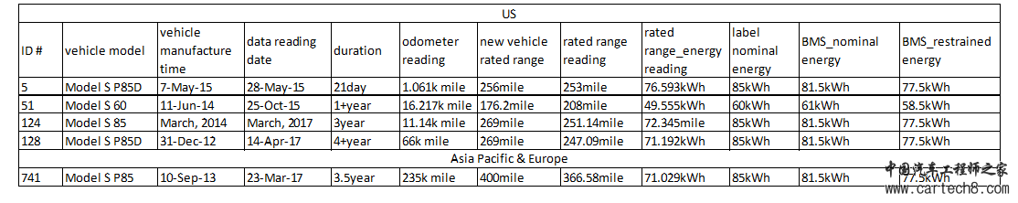 特斯拉电动汽车续驶里程和电池衰减解析（一）
