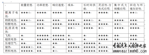 浅析几种关键储能技术在能源互联网中的应用前景