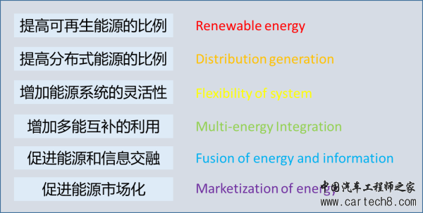 浅析几种关键储能技术在能源互联网中的应用前景