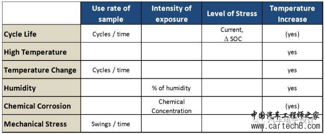 电动汽车电池系统耐久性实验探索