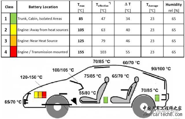电动汽车电池系统耐久性实验探索