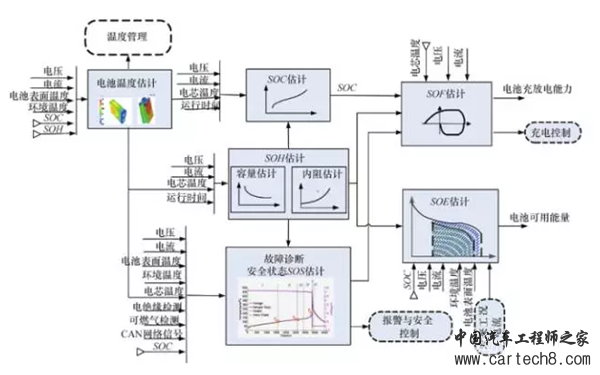 走进电动汽车锂离子电池管理系统