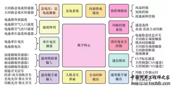 走进电动汽车锂离子电池管理系统
