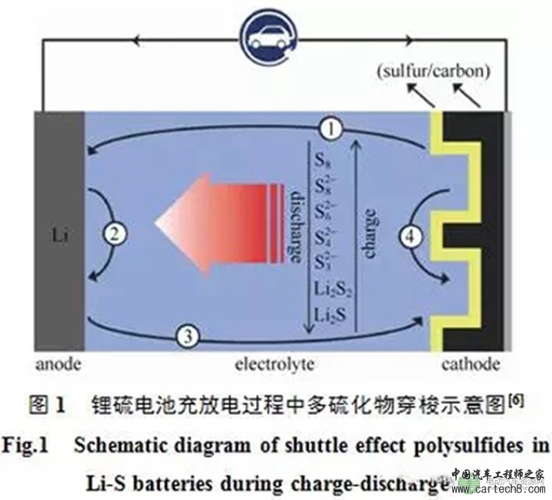 基于聚合物电解质固态锂硫电池的研究进展和发展趋势